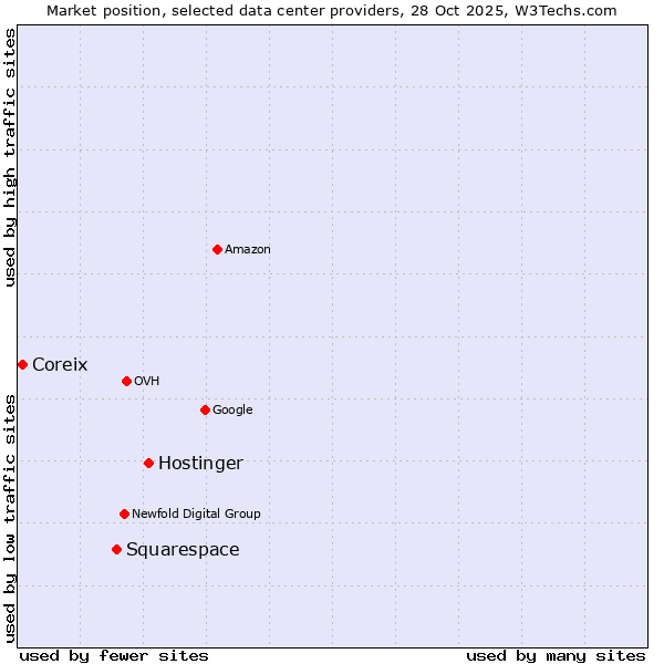 Market position of Hostinger vs. Squarespace vs. Coreix