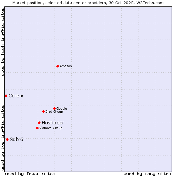 Market position of Hostinger vs. Sub 6 vs. Coreix