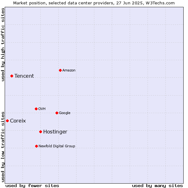 Market position of Hostinger vs. Tencent vs. Coreix