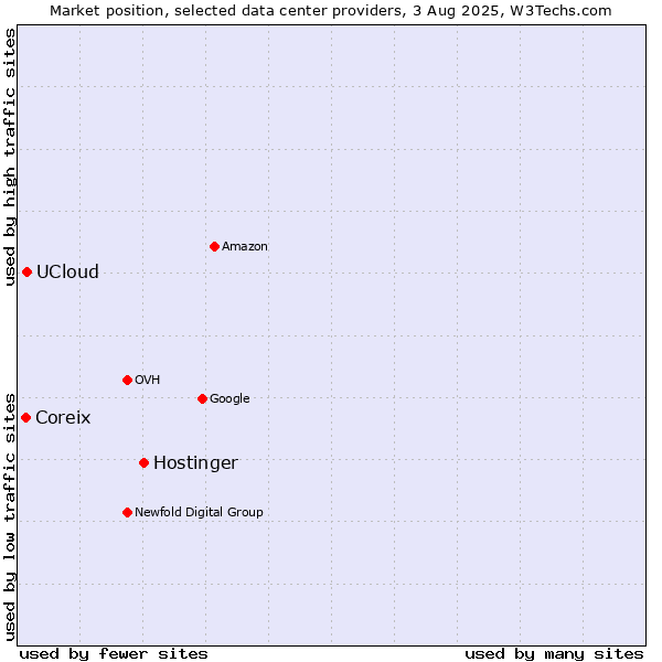 Market position of Hostinger vs. UCloud vs. Coreix