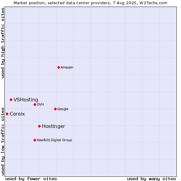 Market position of Hostinger vs. VSHosting vs. Coreix