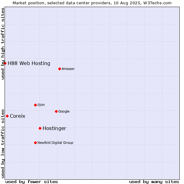 Market position of Hostinger vs. Coreix vs. H88 Web Hosting
