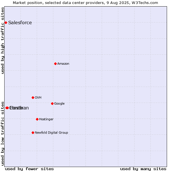 Market position of Hostiran vs. Coreix vs. Salesforce