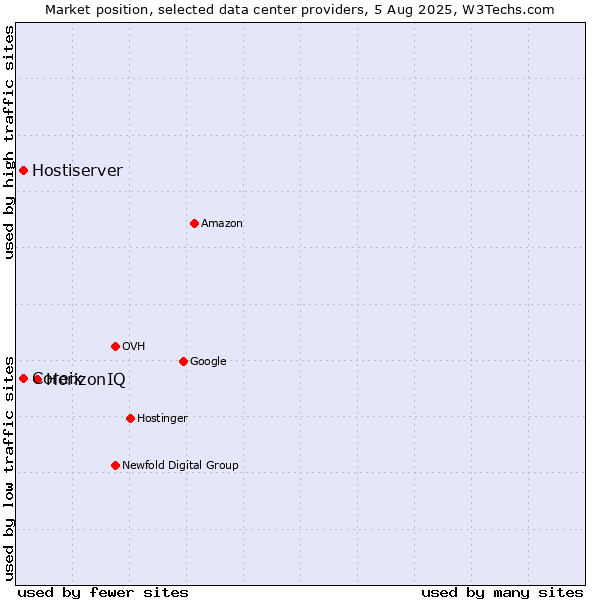 Market position of HorizonIQ vs. Coreix vs. Hostiserver