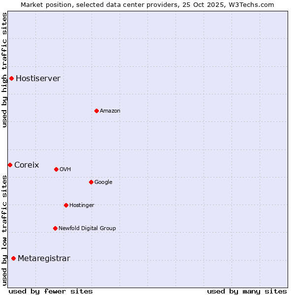 Market position of Metaregistrar vs. Hostiserver vs. Coreix