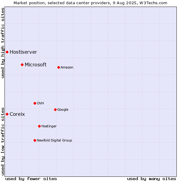 Market position of Microsoft vs. Coreix vs. Hostiserver