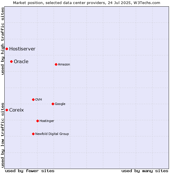 Market position of Oracle vs. Coreix vs. Hostiserver