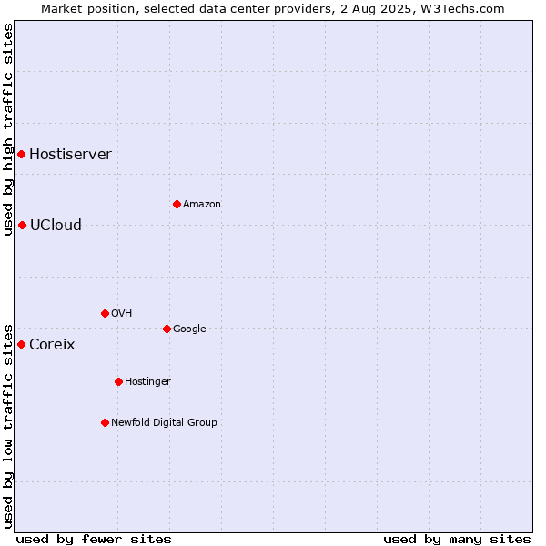 Market position of UCloud vs. Coreix vs. Hostiserver