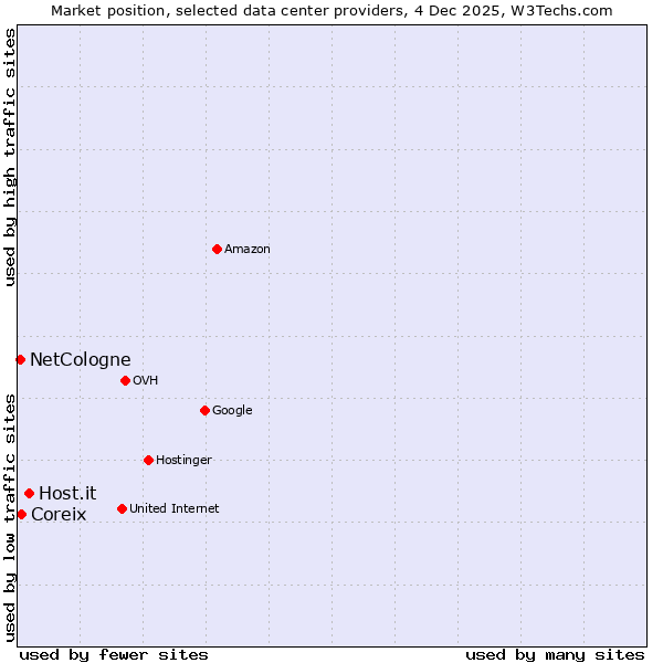Market position of Host.it vs. Coreix vs. NetCologne