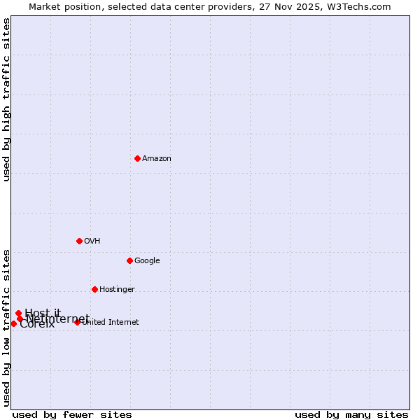 Market position of Netinternet vs. Host.it vs. Coreix