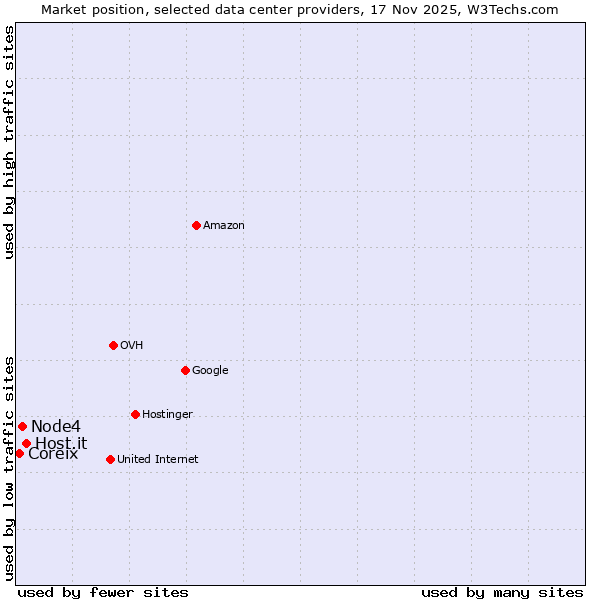 Market position of Host.it vs. Node4 vs. Coreix