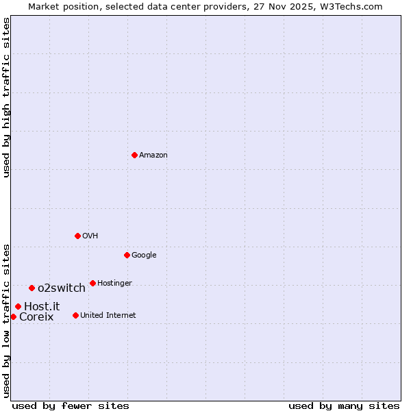 Market position of o2switch vs. Host.it vs. Coreix