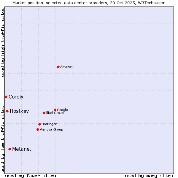 Market position of Metanet vs. Hostkey vs. Coreix