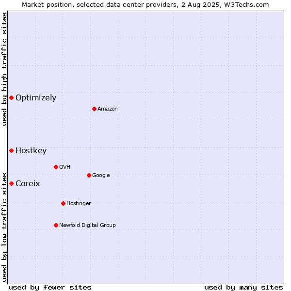 Market position of Coreix vs. Optimizely vs. Hostkey