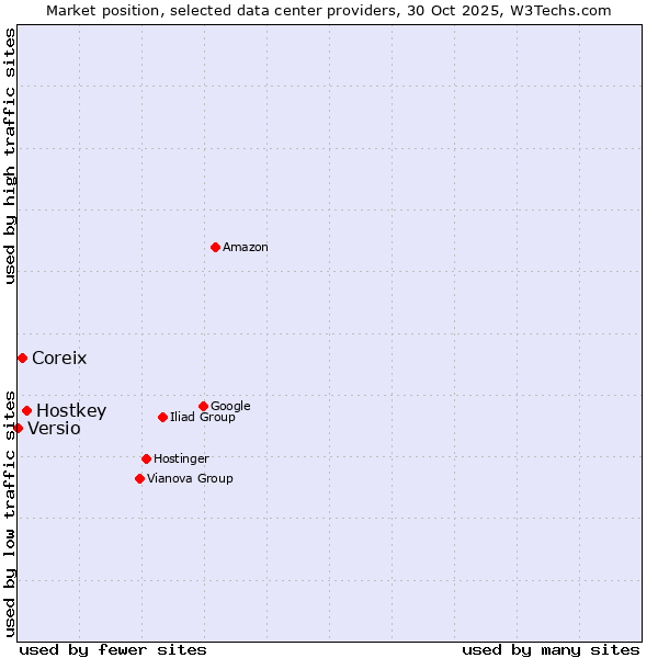 Market position of Hostkey vs. Coreix vs. Versio