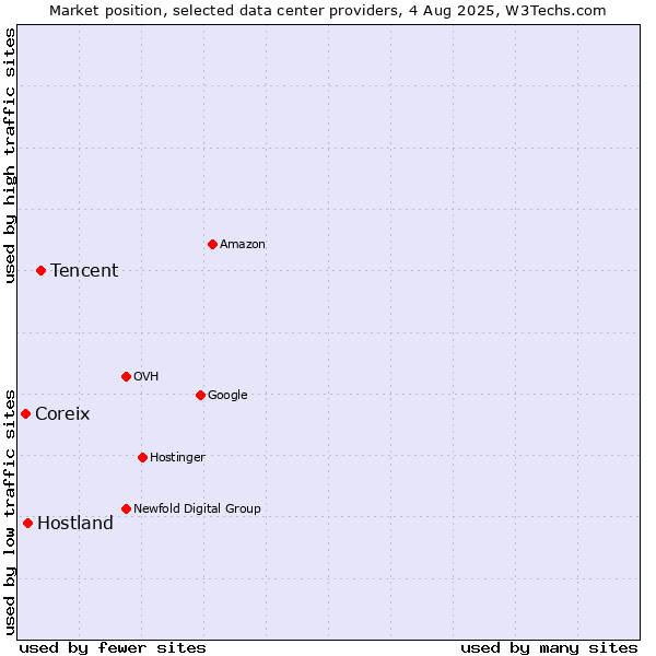 Market position of Tencent vs. Hostland vs. Coreix