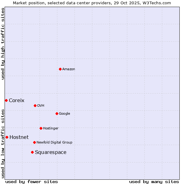 Market position of Squarespace vs. Hostnet vs. Coreix