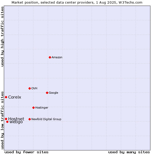Market position of webgo vs. Coreix vs. Hostnet