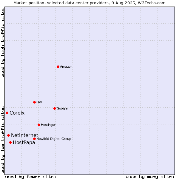 Market position of HostPapa vs. Netinternet vs. Coreix