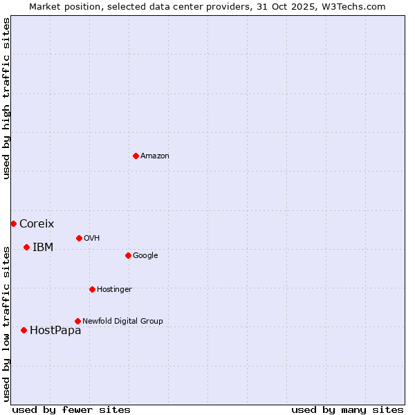 Market position of IBM vs. HostPapa vs. Coreix