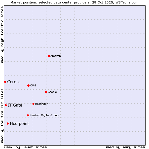 Market position of Hostpoint vs. IT.Gate vs. Coreix