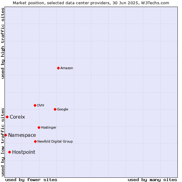 Market position of Hostpoint vs. Coreix vs. Namespace