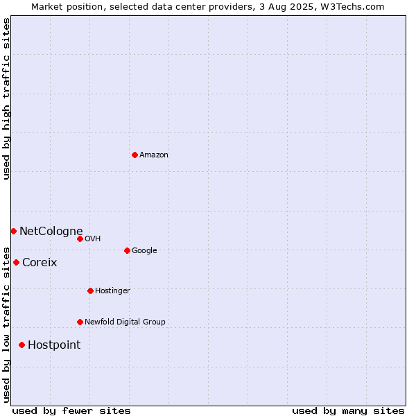 Market position of Hostpoint vs. Coreix vs. NetCologne