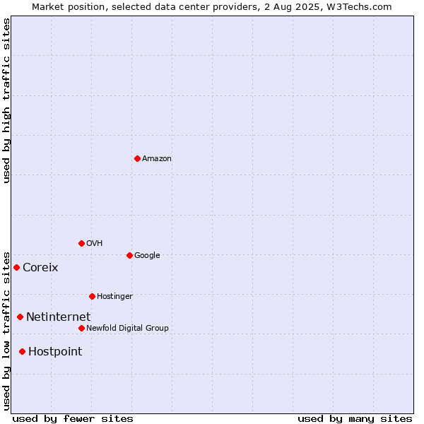 Market position of Hostpoint vs. Netinternet vs. Coreix