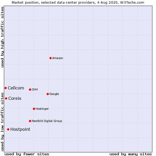 Market position of Hostpoint vs. Coreix vs. Cellcom