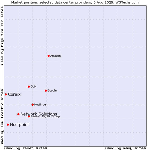 Market position of Network Solutions vs. Hostpoint vs. Coreix