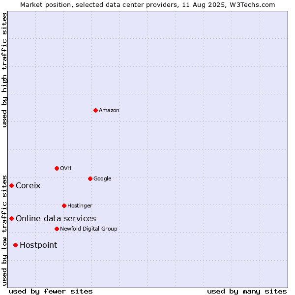 Market position of Hostpoint vs. Coreix vs. Online data services