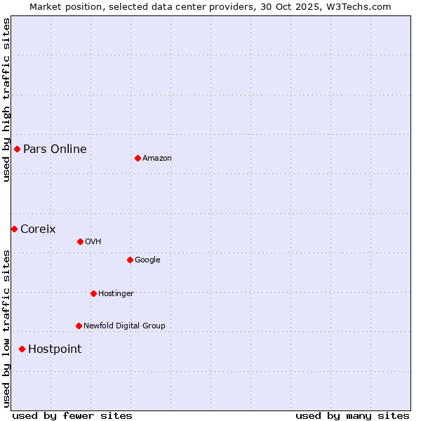 Market position of Hostpoint vs. Pars Online vs. Coreix