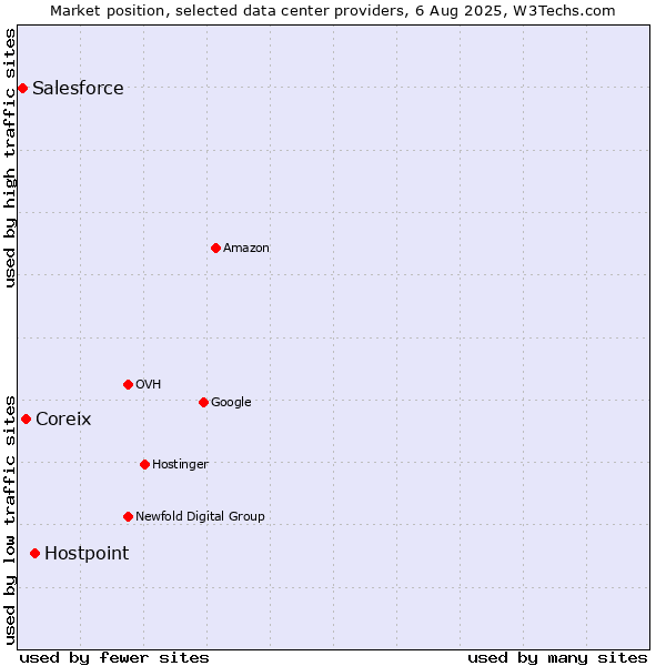 Market position of Hostpoint vs. Coreix vs. Salesforce