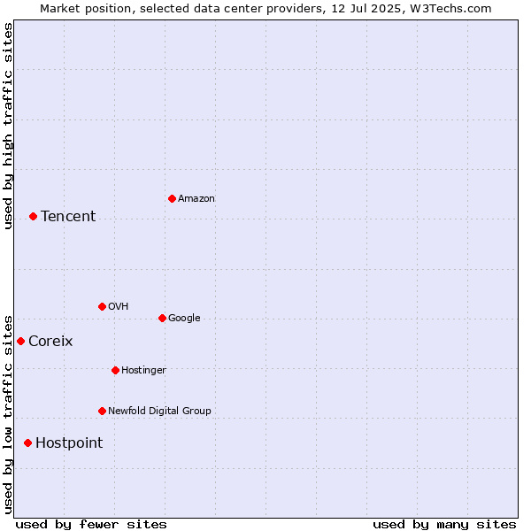 Market position of Tencent vs. Hostpoint vs. Coreix