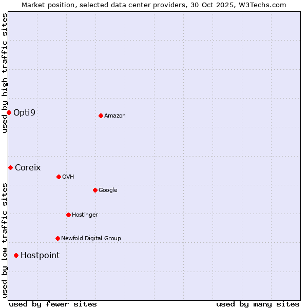 Market position of Hostpoint vs. Coreix vs. Opti9