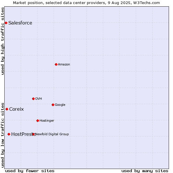 Market position of HostPresto vs. Coreix vs. Salesforce