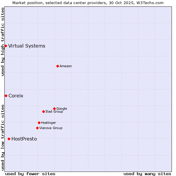 Market position of HostPresto vs. Coreix vs. Virtual Systems