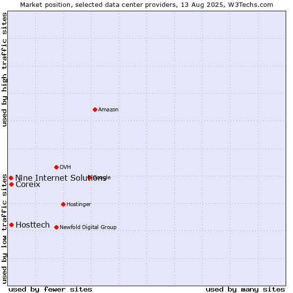 Market position of Coreix vs. Hosttech vs. Nine Internet Solutions