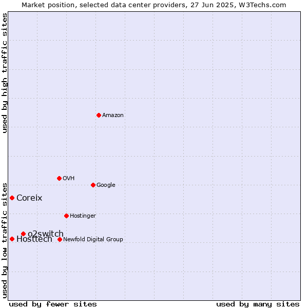 Market position of o2switch vs. Coreix vs. Hosttech