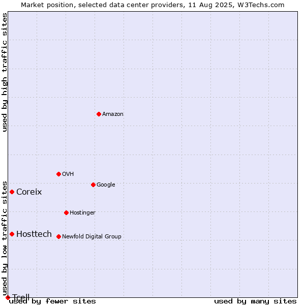 Market position of Coreix vs. Hosttech vs. Tcell