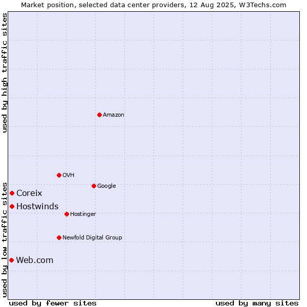 Market position of Coreix vs. Hostwinds vs. Web.com