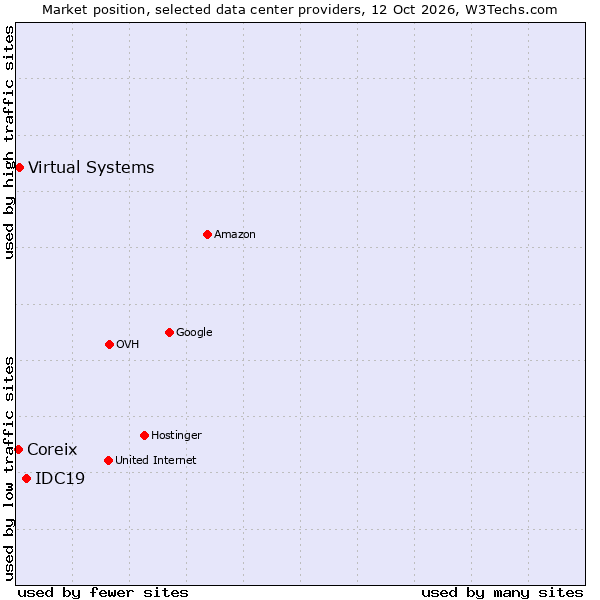 Market position of IDC19 vs. Virtual Systems vs. Coreix