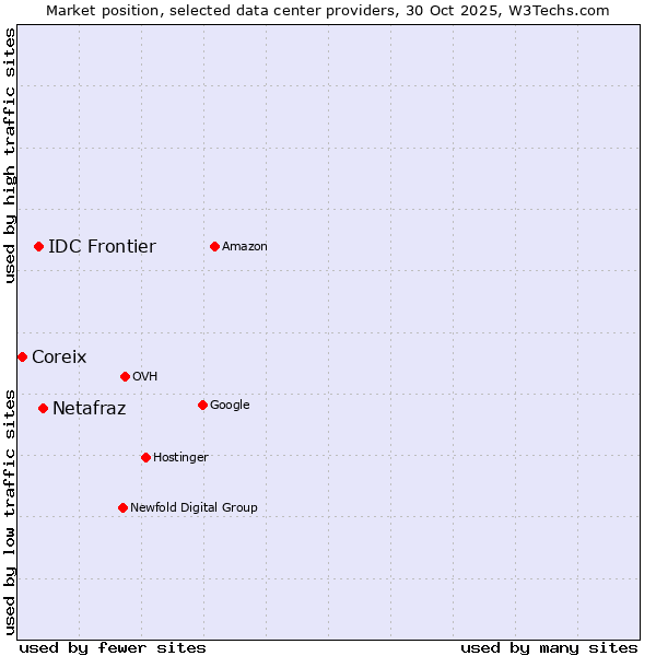 Market position of Netafraz vs. IDC Frontier vs. Coreix