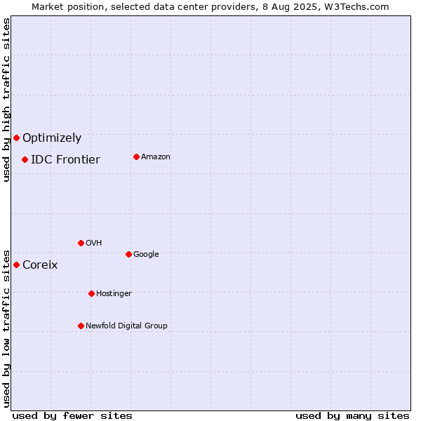 Market position of IDC Frontier vs. Coreix vs. Optimizely