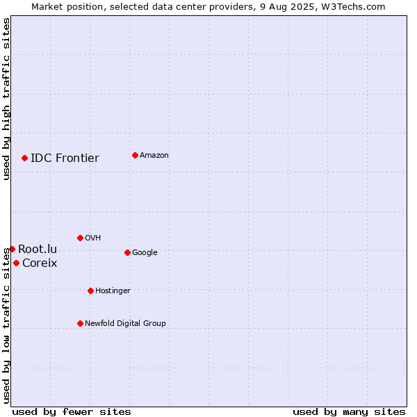 Market position of IDC Frontier vs. Coreix vs. Root.lu