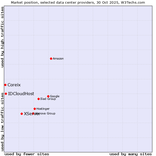 Market position of XServer vs. IDCloudHost vs. Coreix