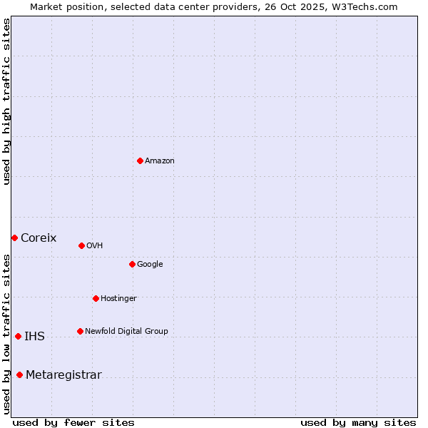 Market position of Metaregistrar vs. IHS vs. Coreix