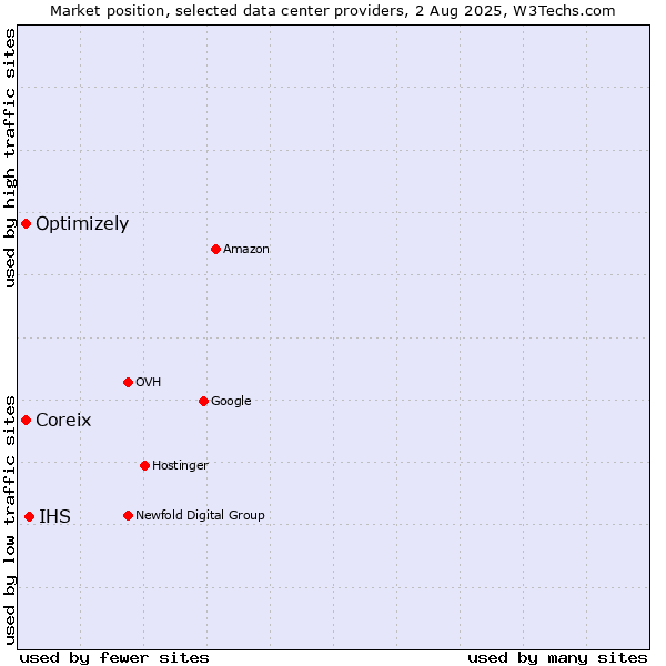 Market position of IHS vs. Coreix vs. Optimizely