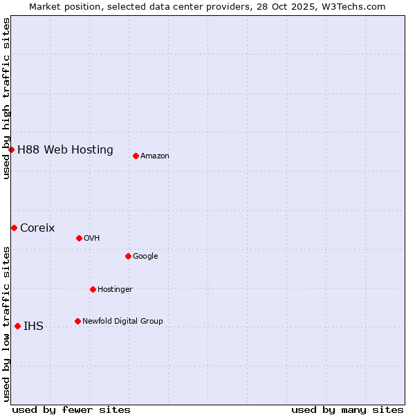 Market position of IHS vs. Coreix vs. H88 Web Hosting