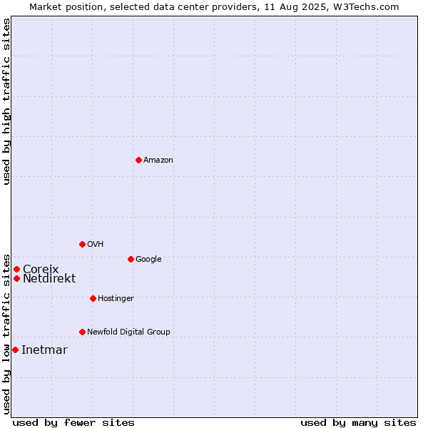 Market position of Coreix vs. Netdirekt vs. Inetmar